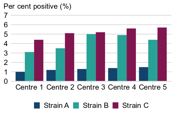 A clustered bar chart with no gap between the bars within a cluster